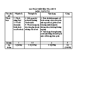Ma trận và đề kiểm tra cuối học kỳ II môn Vật lý Lớp 8 - Năm học 2015-2016 - Trường THCS An Sơn (Có đáp án)